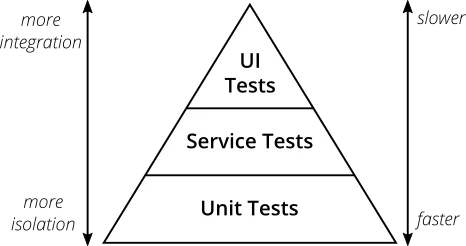 Image from The Practical Test Pyramid by Ham Vocke
