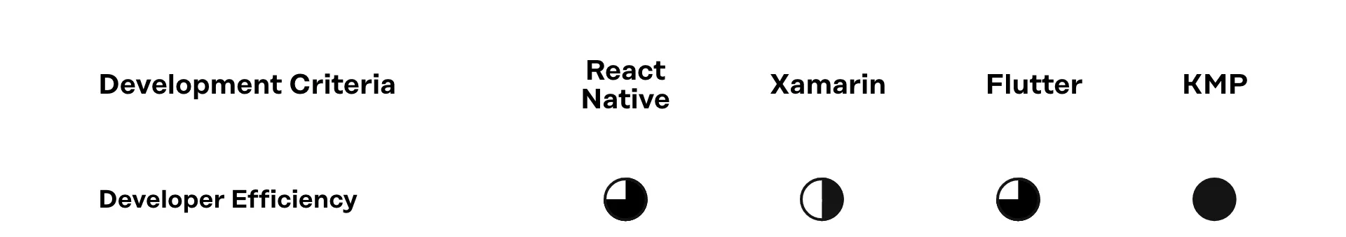 Developer Efficiency