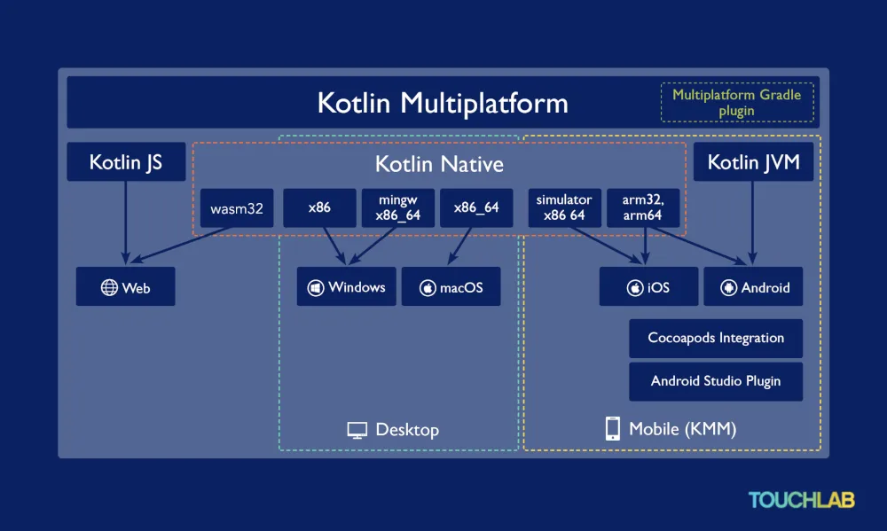 Kotlin Multiplatform naiming chart
