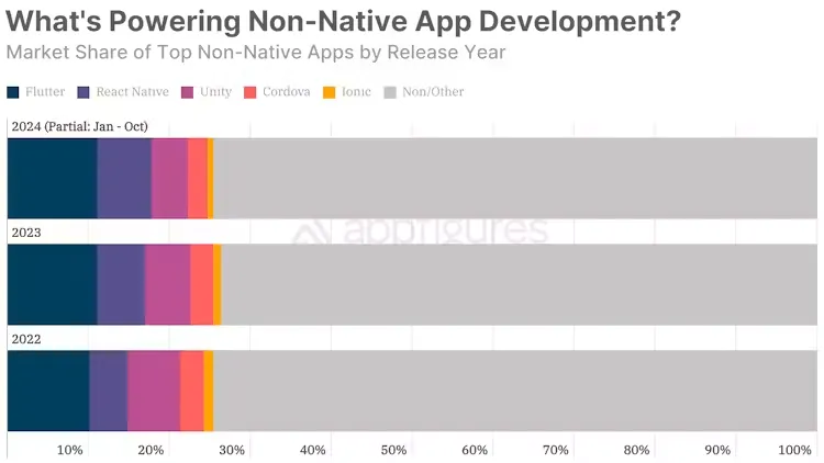 AppFigures chart showing market share of non-native apps by release year, 2022-2024