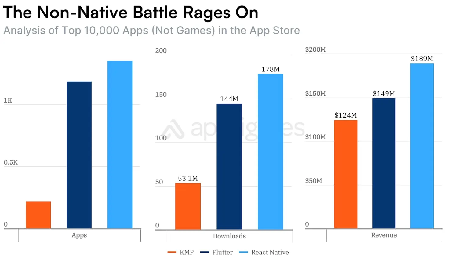 AppFigures chart comparing KMP, Flutter, and React Native across apps, downloads, and revenue