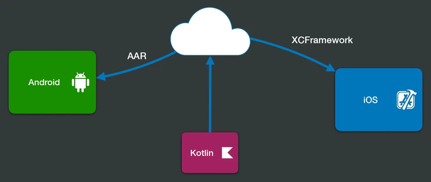 Cloud publishing diagram