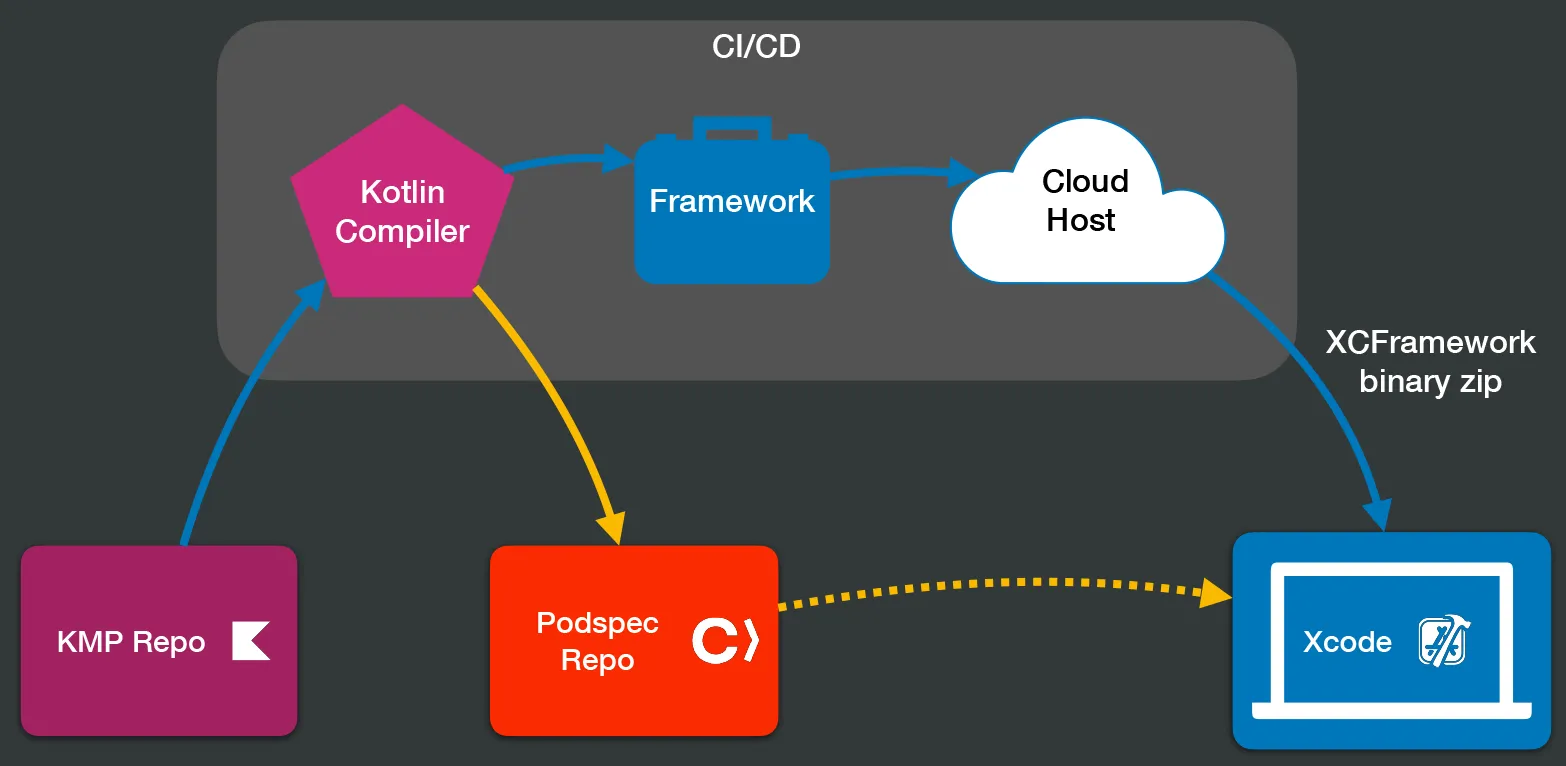 Publish XCFramework with CocoaPods