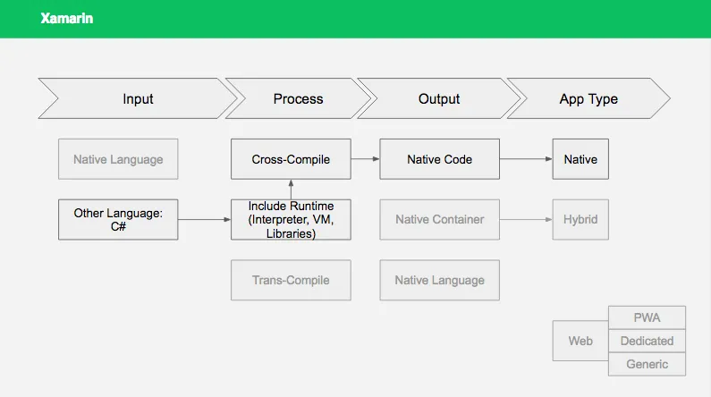Xamarin Mobile Architecture