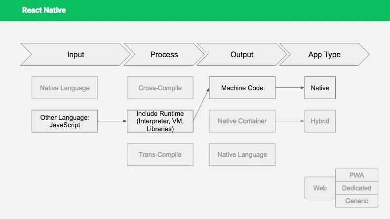 React Native Mobile Architecture