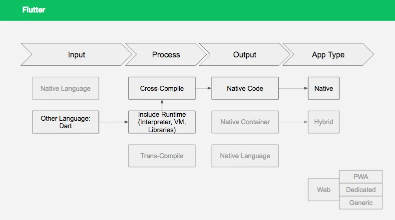 Flutter Mobile Architecture