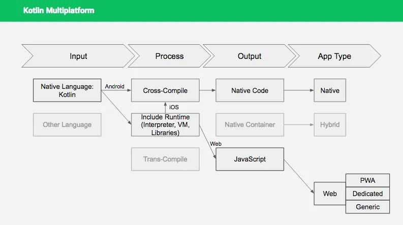 Kotlin Multiplatform Mobile Architecture
