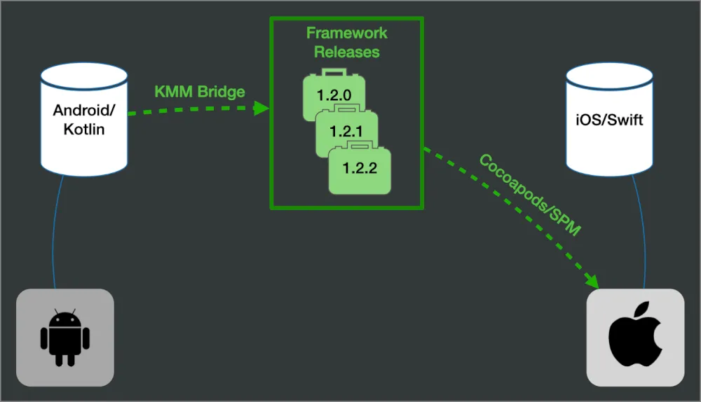 KMM Bridge flow