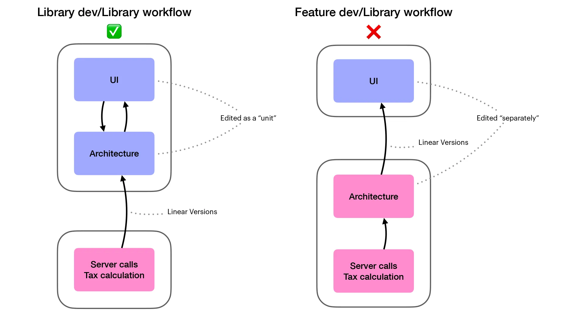 Library dev vs feature dev slide