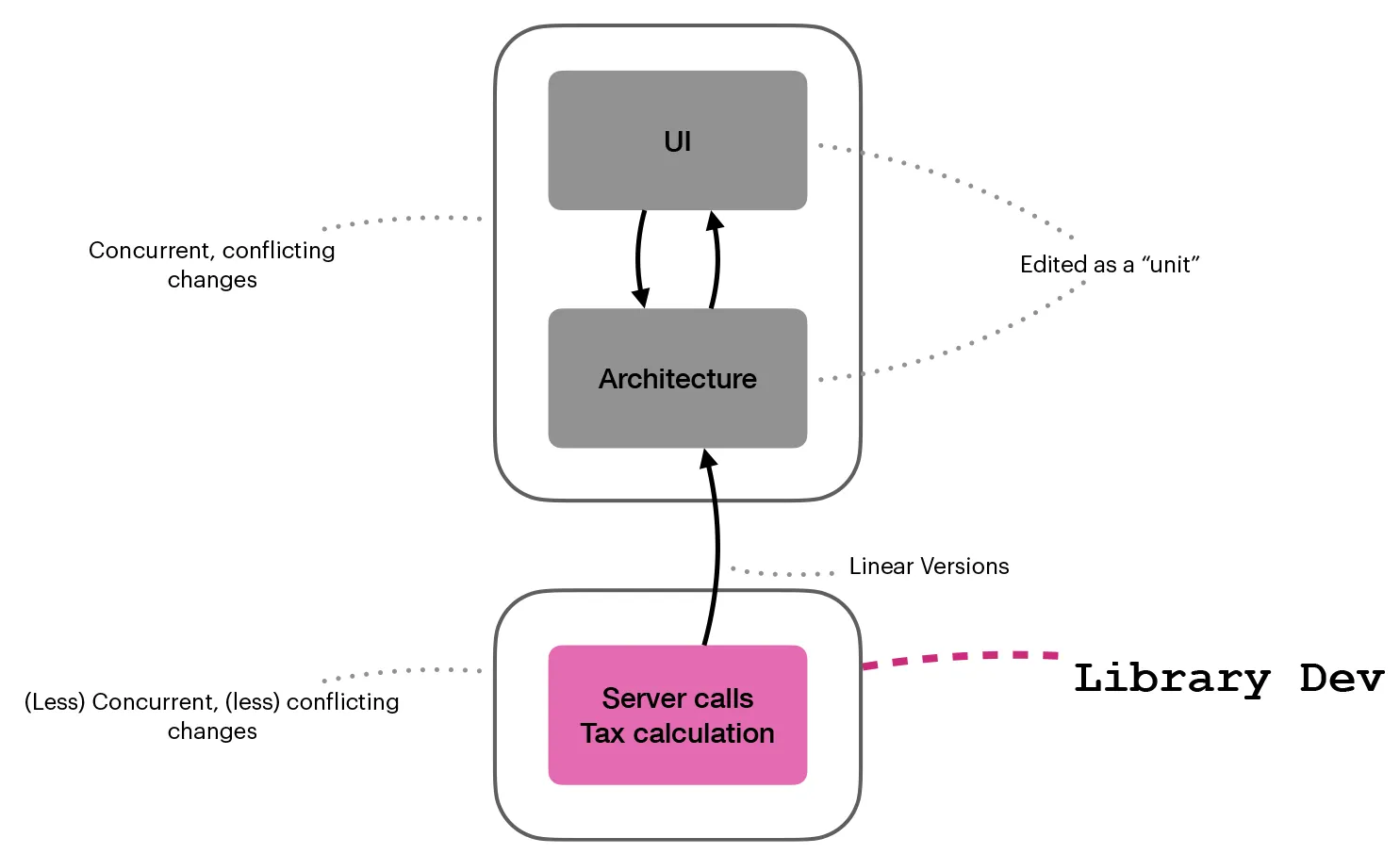 Diagram of an external library repo