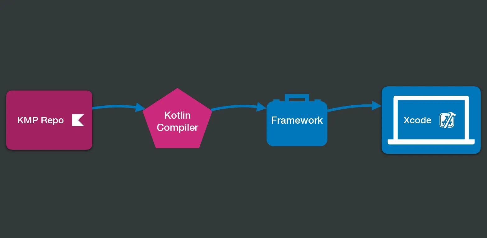 Kotlin compiler builds an Xcode framework