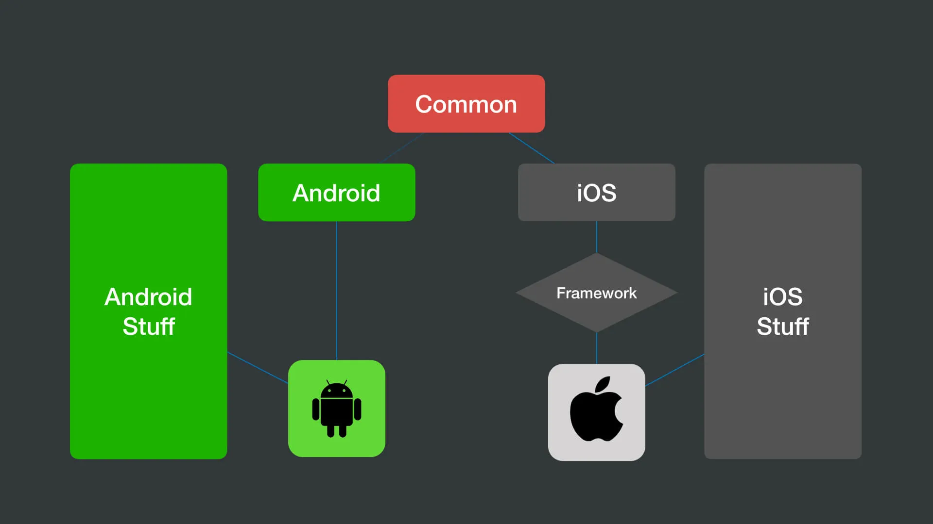Android and IOS