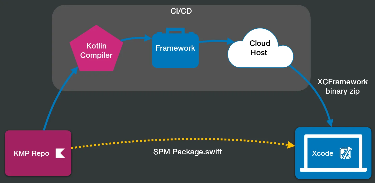 Publish XCFramework with SPM
