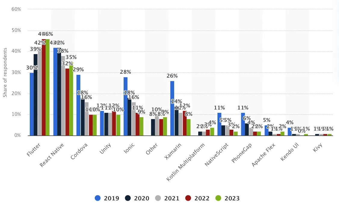 Statista survey showing share of respondents using Flutter, React Native, and other cross-platform frameworks from 2019-2023